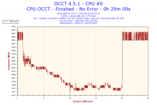 OCCT: Takt v průběhu testu.