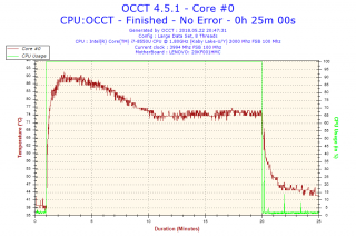 OCCT: Teplota prvního jádra v průběhu testu.