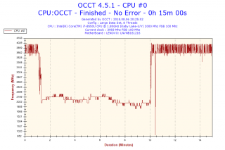 OCCT, takt procesoru v zátěži.