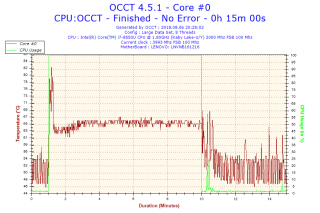 OCCT, teplota procesoru v zátěži.