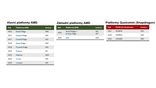 Platformy AMD a Qualcomm