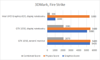3D Mark: Fire Strike, výsledky.