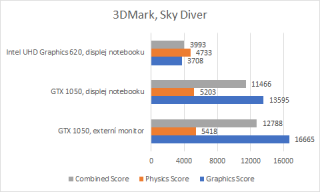3D Mark: Sky Diver, výsledky.