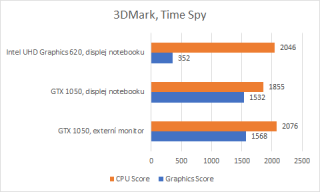 3D Mark: Time Spy, výsledky.