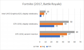 Výsledky, Fortnite.