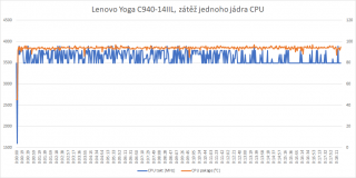 Lenovo Yoga C940-14IIL, zátěž jednoho jádra CPU.