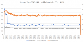 Lenovo Yoga C940-14IIL, zátěž 2 jader CPU a GPU.