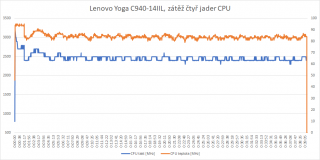 Lenovo Yoga C940-14IIL, zátěž čtyř jader CPU.