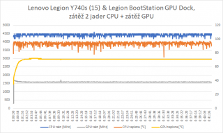 zátěž 2 jader cpu + GPU