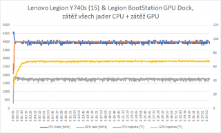 zátěž všech jader CPU + GPU
