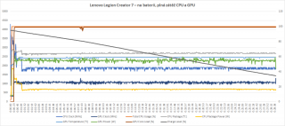 Plná zátěž CPU a GPU na baterii, Lenovo Legion Creator 7