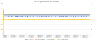 Plná zátěž CPU, Lenovo Legion Creator 7
