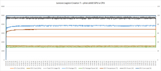 Plná zátěž CPU a GPU, Lenovo Legion Creator 7