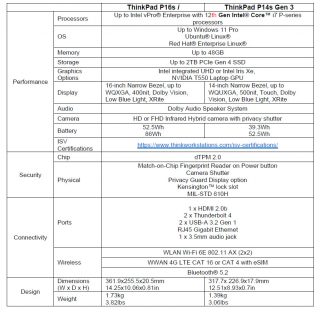ThinkPad P14s P16s specifikace