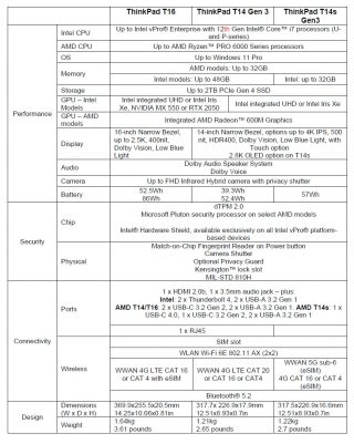 ThinkPad T16 T14 T14s specifikace