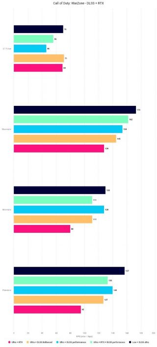 WarZone nastavení DLSS