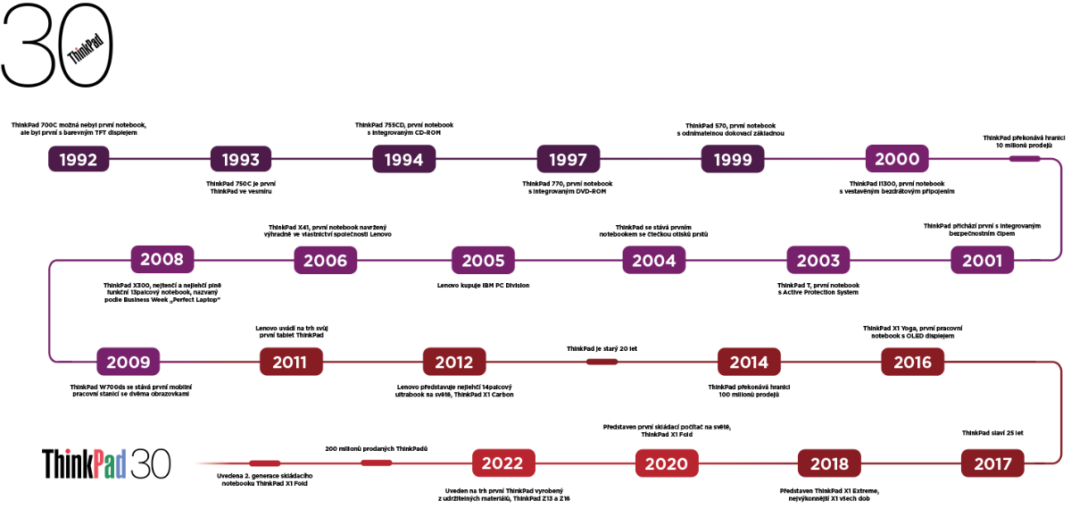 timeline-all